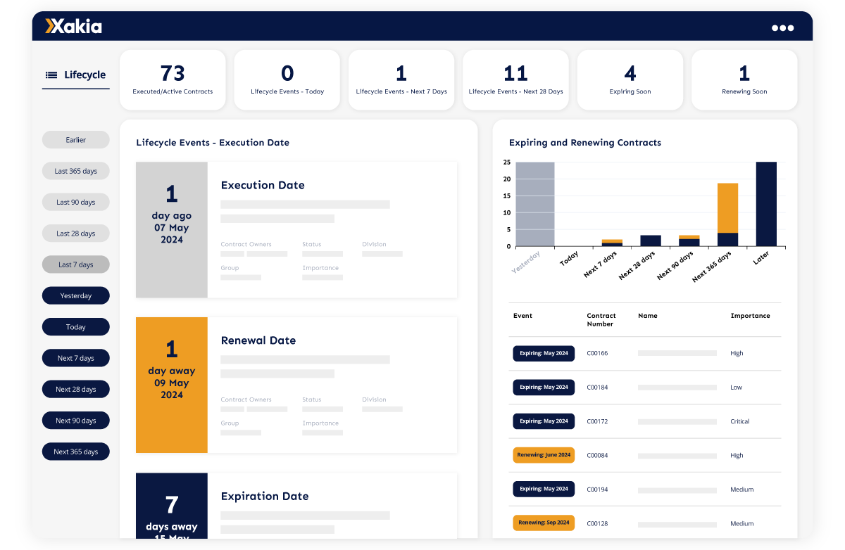 How do you manage a 'Contract Lifecycle'?